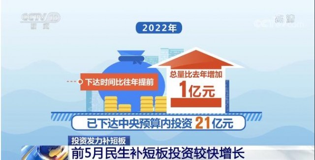 投資發(fā)力補(bǔ)短板 前5月我國(guó)民生領(lǐng)域投資穩(wěn)步增長(zhǎng)，教育項(xiàng)目成亮點(diǎn)
